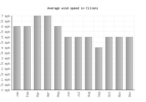 Cilieni average winspeed by month (mph)