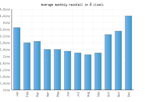 Çilimli monthly rainfall chart (inches)