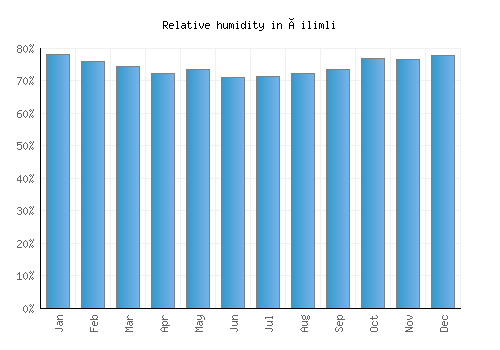 Çilimli relative humidity averages