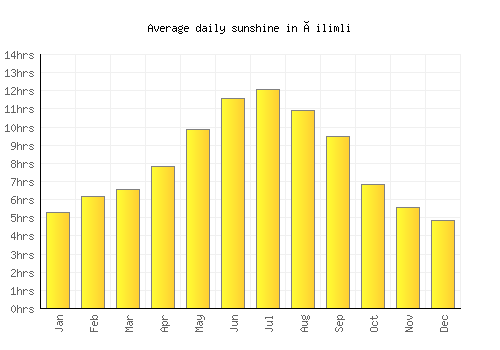 Çilimli average daily sunshine chart