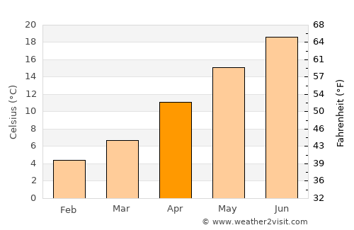 Çilimli average temperature in April