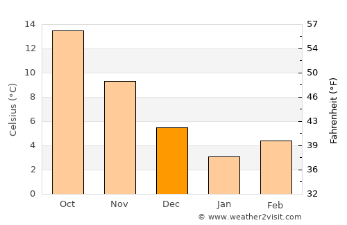 Çilimli average temperature in December