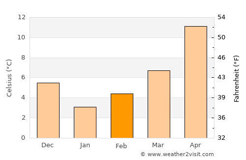 Çilimli average temperature in February