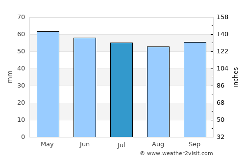 Çilimli average rain in July