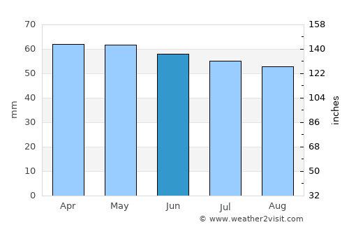 Çilimli average rain in June