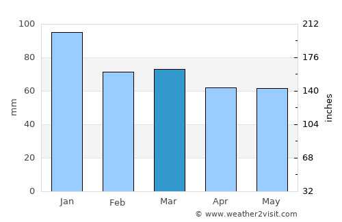 Çilimli average rain in March