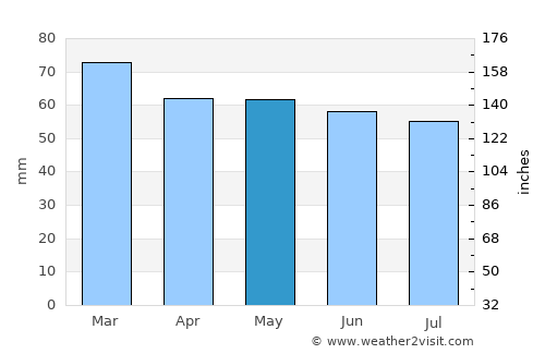Çilimli average rain in May