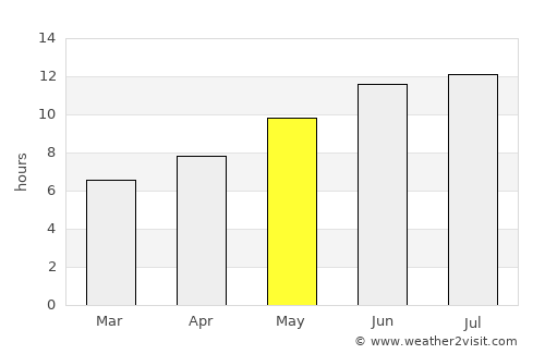 Çilimli average rain in May