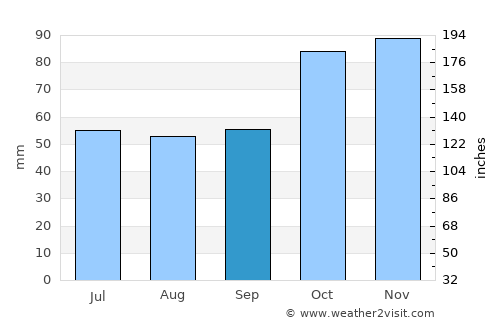 Çilimli average rain in September