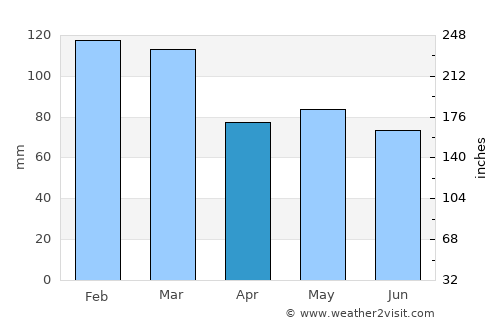 Cill Airne average rain in April