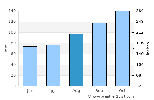 Cill Airne average rain in August