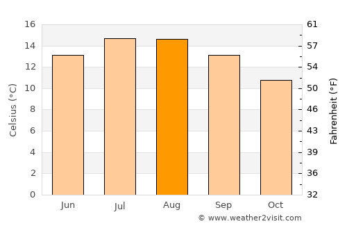 Cill Airne average temperature in August