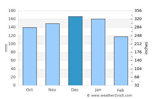 Cill Airne average rain in December