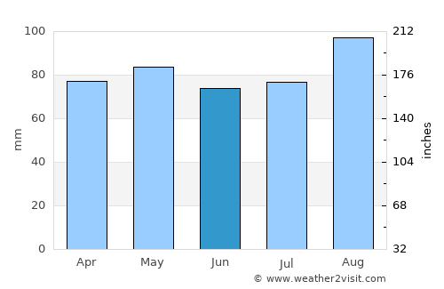 Cill Airne average rain in June