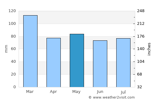 Cill Airne average rain in May