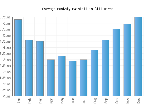 Cill Airne monthly rainfall chart (inches)