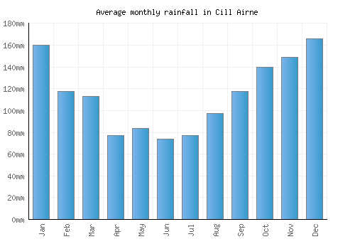 Cill Airne monthly rainfall chart (mm)