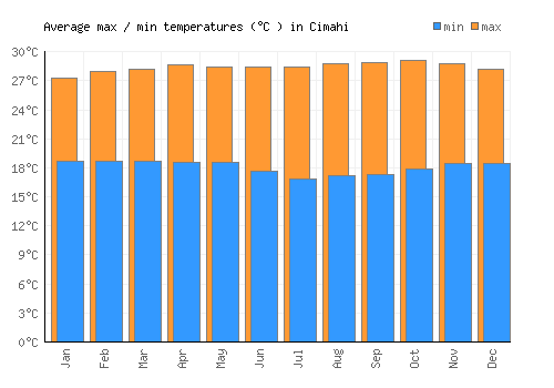 Cimahi average minimum / maximum temperatures (Celsius)