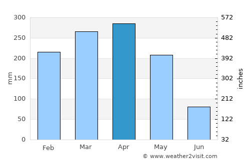 Cimahi average rain in April
