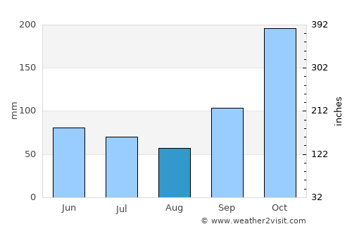 Cimahi average rain in August