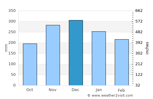 Cimahi average rain in December