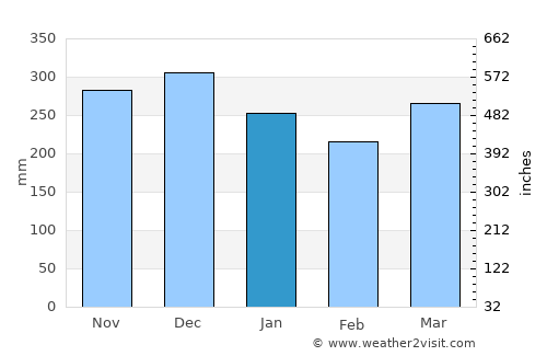 Cimahi average rain in January