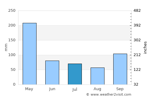 Cimahi average rain in July