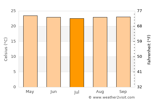 Cimahi average temperature in July