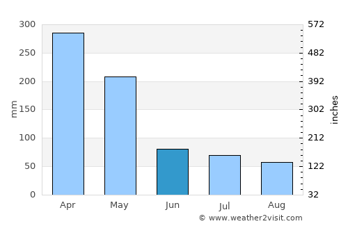 Cimahi average rain in June