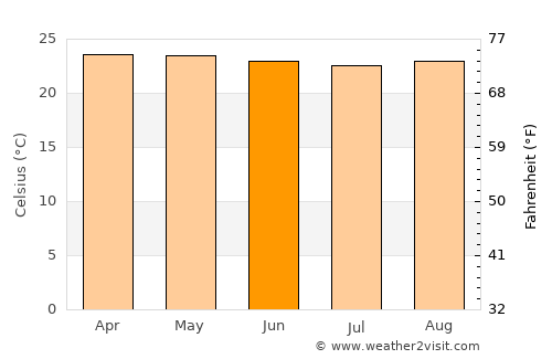 Cimahi average temperature in June