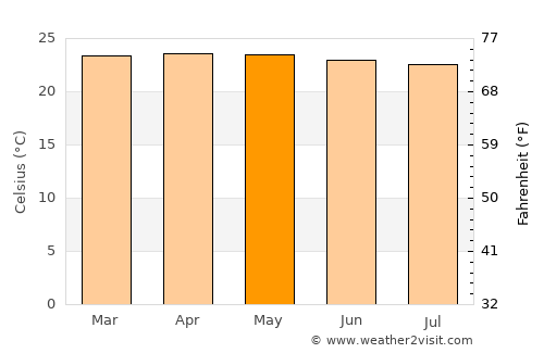 Cimahi average temperature in May