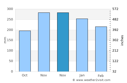Cimahi average rain in November