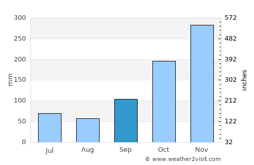 Cimahi average rain in September