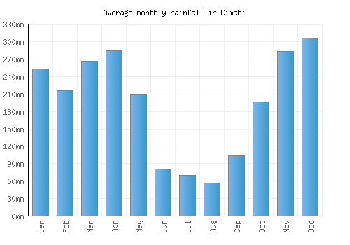 Cimahi monthly rainfall chart (mm)