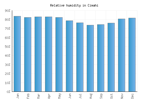 Cimahi relative humidity averages