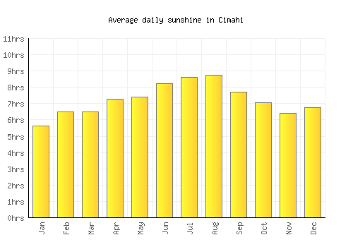 Cimahi average daily sunshine chart