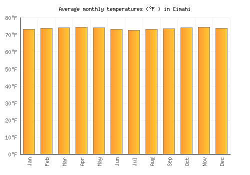 Cimahi average temperature chart (Fahrenheit)