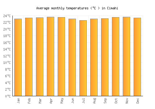 Cimahi average temperature chart (Celsius)
