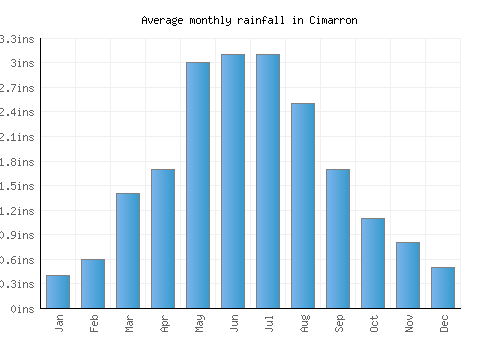 Cimarron monthly rainfall chart (inches)