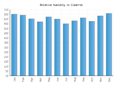 Cimarron relative humidity averages
