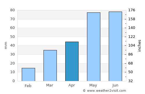 Cimarron average rain in April