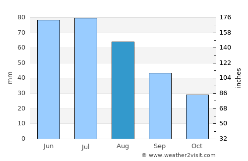 Cimarron average rain in August