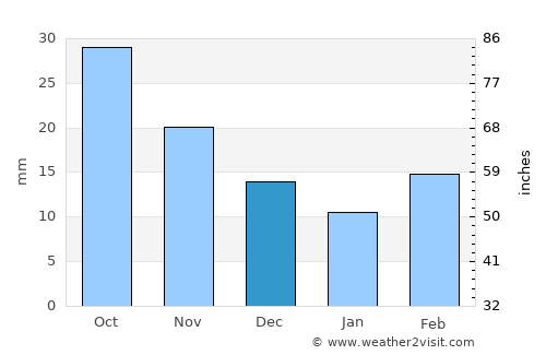 Cimarron average rain in December