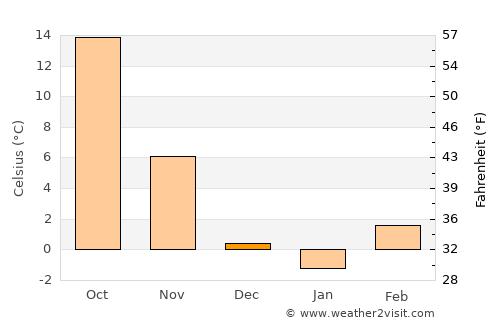 Cimarron average temperature in December