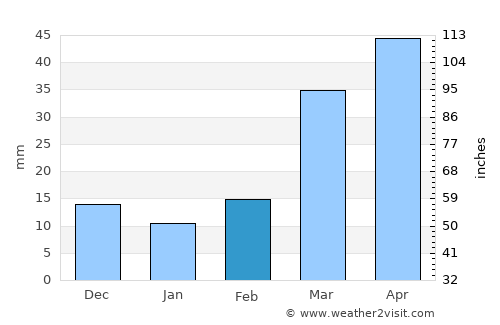 Cimarron average rain in February