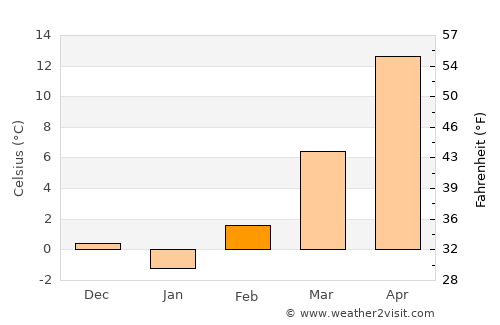 Cimarron average temperature in February