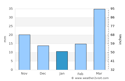 Cimarron average rain in January