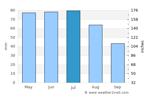Cimarron average rain in July