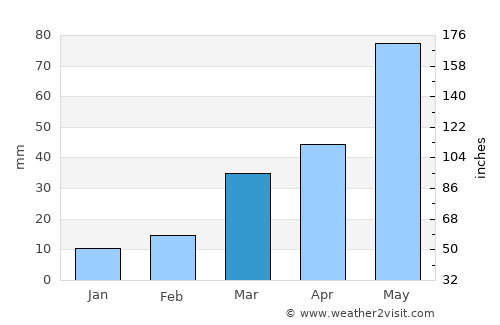 Cimarron average rain in March