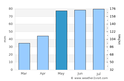 Cimarron average rain in May